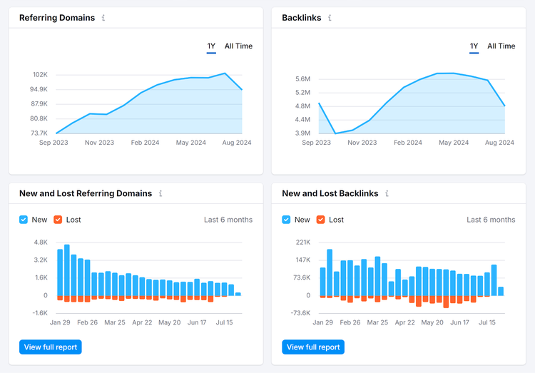 Backlink data charts