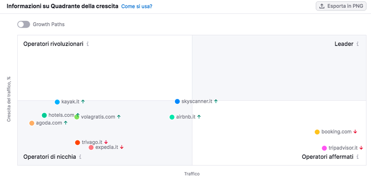 Quadrante della crescita Semrush - Posizionamento competitivo per traffico