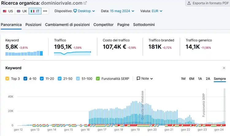 Ricerca organica: 5.8K keyword, 195.1K traffico, grafico