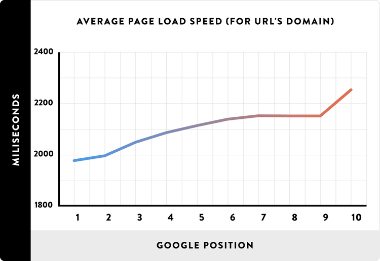 Grafico velocità caricamento medio vs posizione Google 1-10