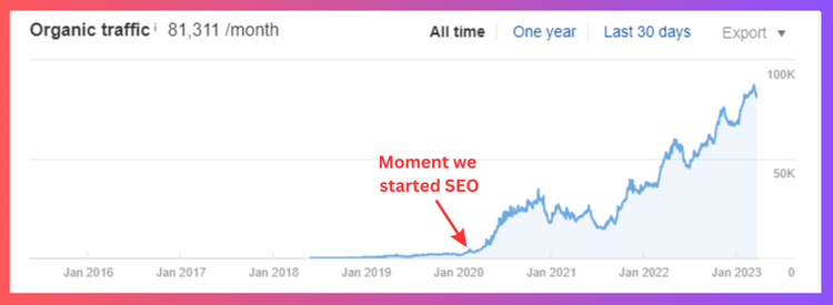 Risultati del "traffico organico" con grafico SEO
