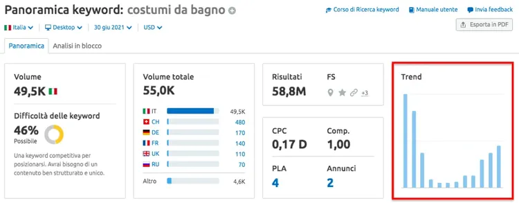 Semrush Keyword Overview 'costumi da bagno' mostrando Volume 49,5K e trend grafico