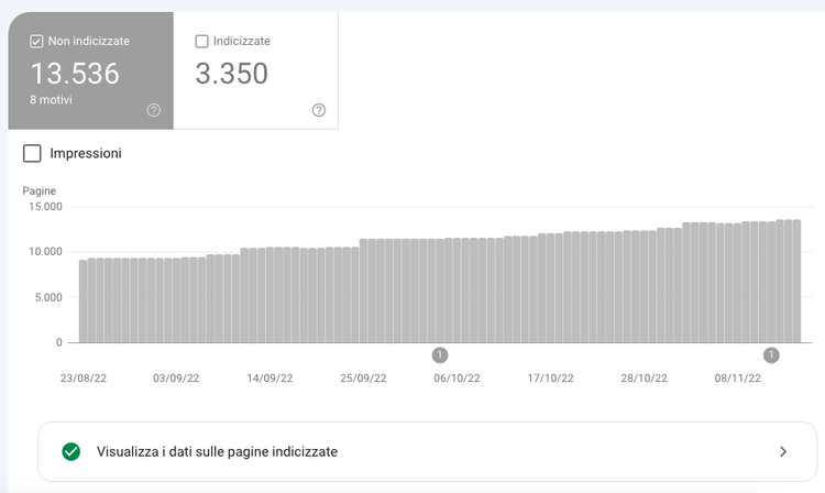 Google Search Console pagine non indicizzate 13.536 chart