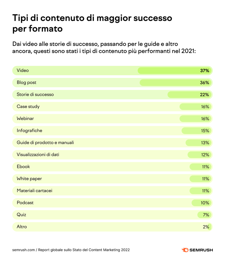 Grafico barre formato contenuto più performante video blog
