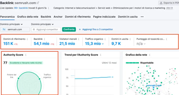Panoramica backlink di Semrush