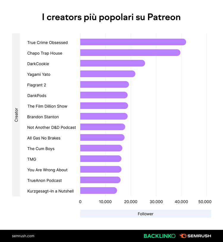 Grafico creators Patreon più popolari: bar chart orizzontale, True Crime Obsessed primo