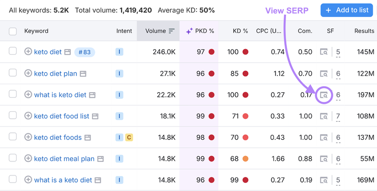visualizza l'icona SERP evidenziata per una parola chiave