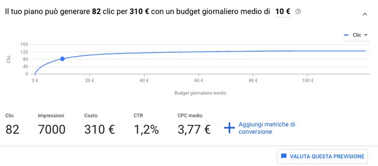 Previsione Keyword Planner: 82 clic, 7000 impressioni, 310€ costo, 1,2% CTR