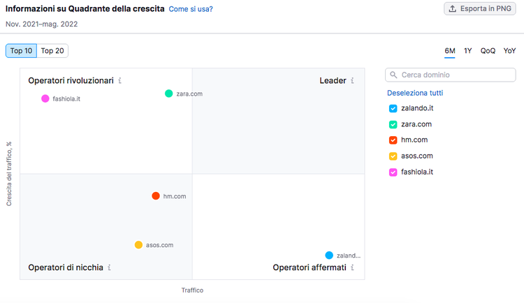 Semrush Trends: quadrante della crescita con posizionamento competitor