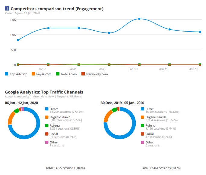 come fare un report per le attività social, esempio