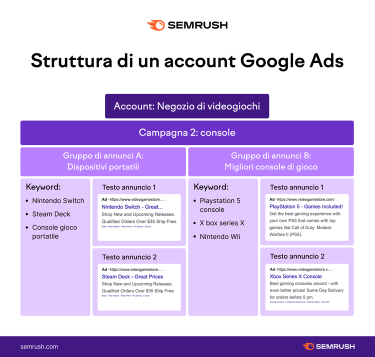 Diagramma struttura account Google Ads con campagne, gruppi annunci, keyword