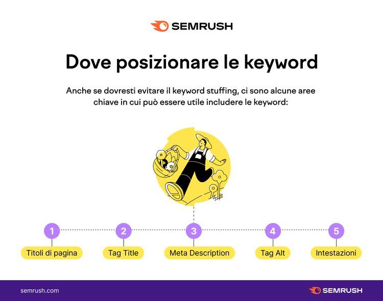 Infografica Semrush posizionare keyword titoli meta alt intestazioni