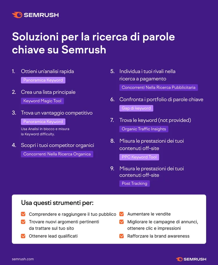 Diapositiva Semrush soluzioni ricerca parole chiave strumenti