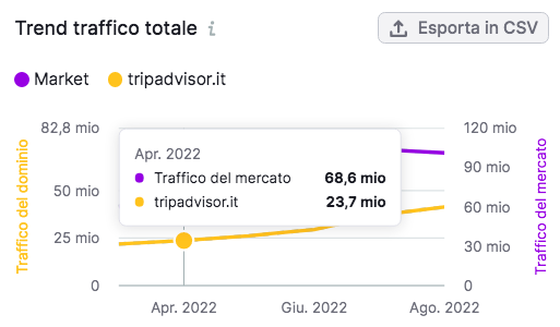 Grafico Semrush - Trend traffico totale del mercato vs competitore