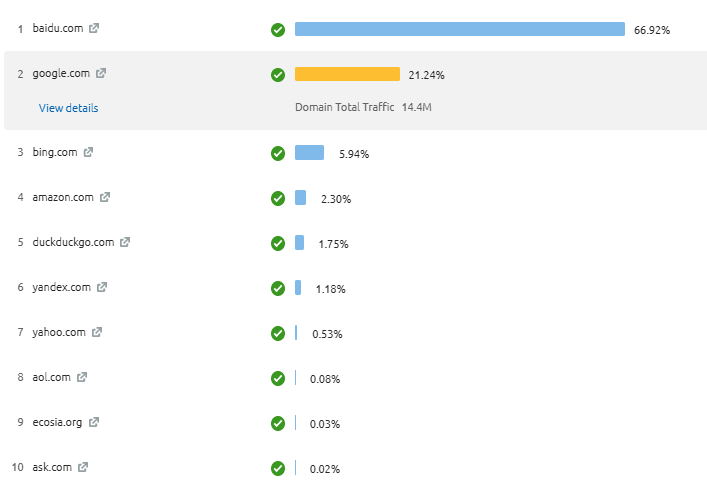 Grafico mercato Cina: baidu.com 66.92%, google.com 21.24%, bing 5.94%