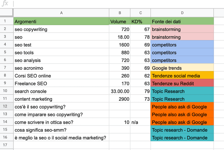 aggiornamento dati per le idee del blog