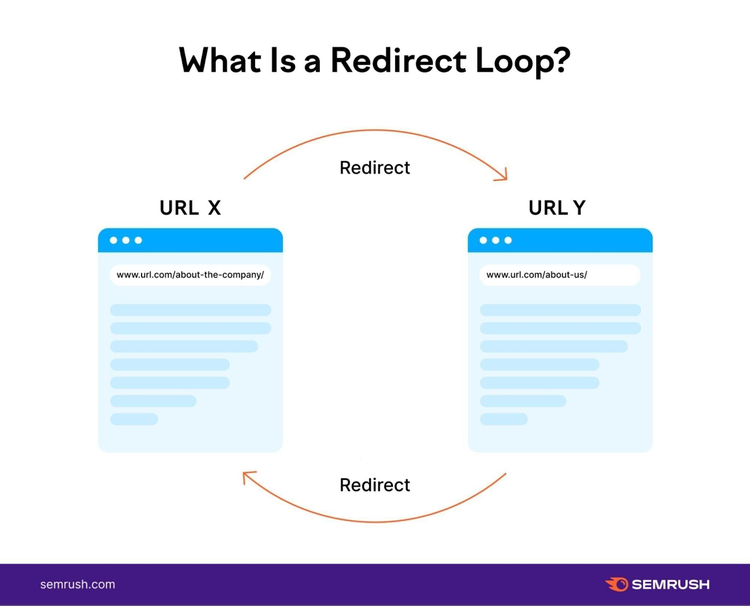 Infografica "Cos'è un ciclo di reindirizzamento?" di Semrush