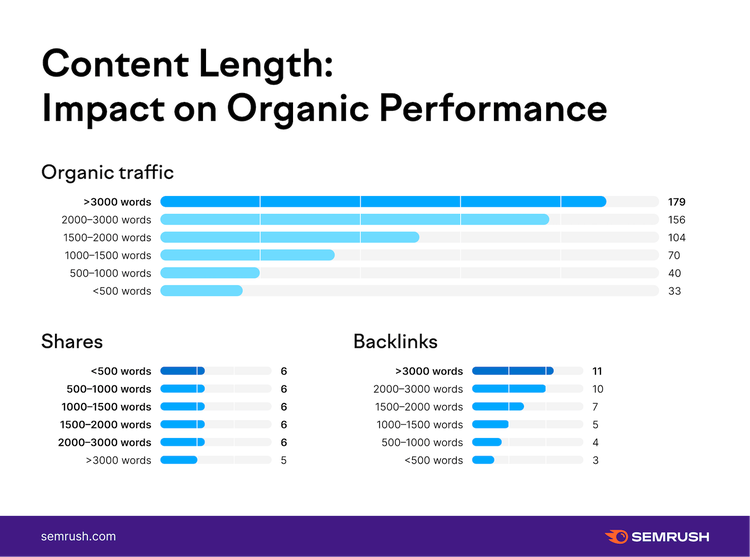 Grafico content length vs traffico organico per range parole