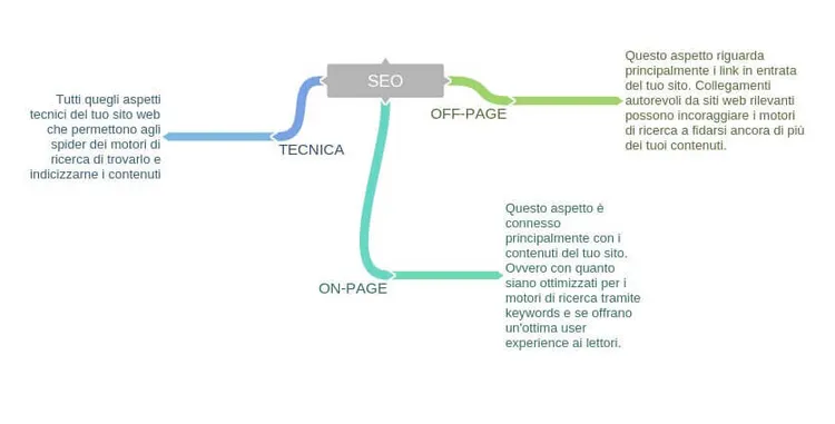 La SEO e la scrittura: una mappa concettuale