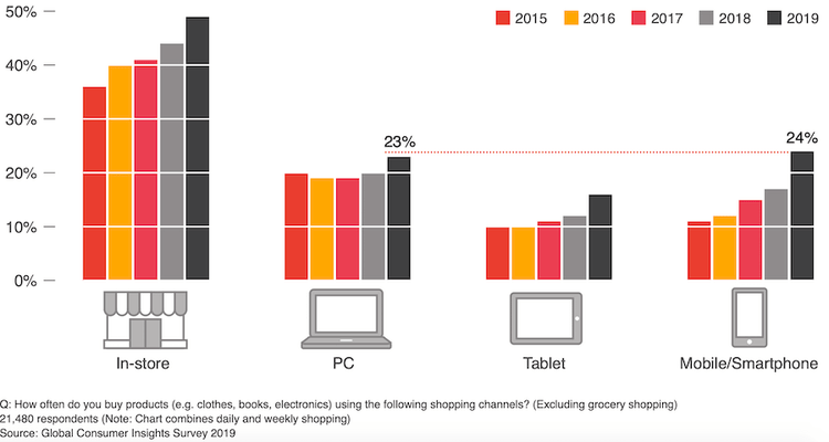 Acquisti da mobile vs desktop vs tablet