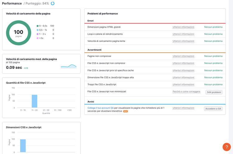 Dashboard Site Audit performance 94% velocità caricamento metriche