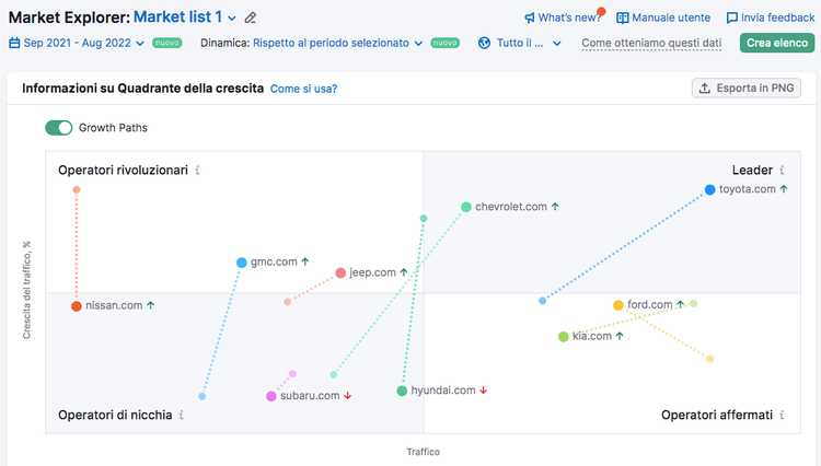 Semrush Market Explorer - Quadrante della crescita per auto brand