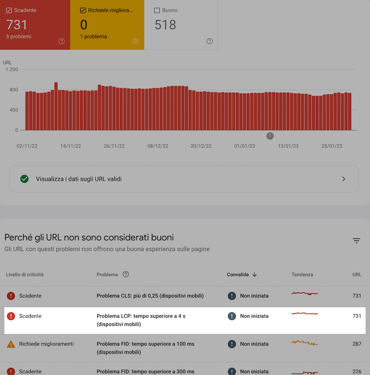 Dashboard problemi pagina: 731 scadente, 0 richiede miglioramento