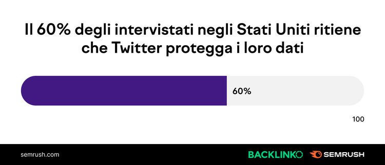 Chart: 60% americani ritengono Twitter protegga loro privacy dati