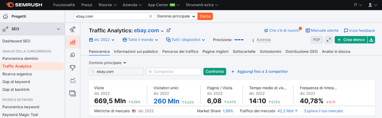 Traffic Analytics ebay.com: 669.5M visite, 280 minuti sessione