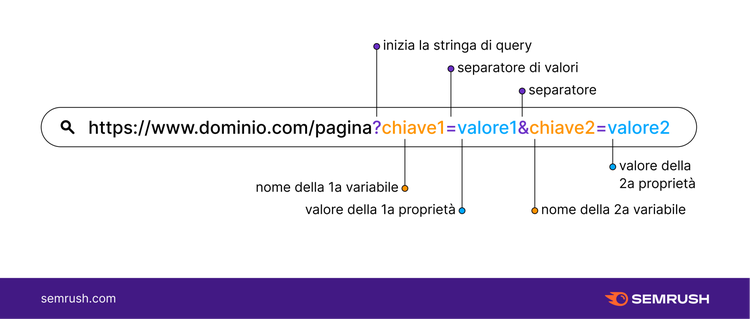 Esempio URL con query string: chiave1=valore1&chiave2=valore2 con annotazioni