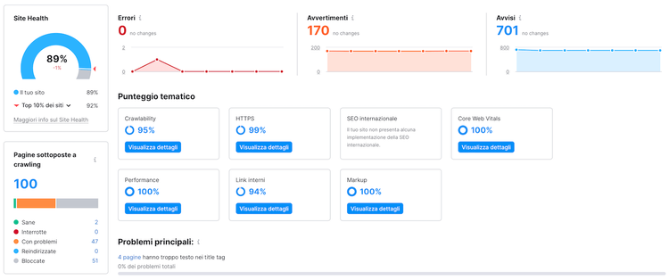 SEMrush Site Health 89% errori avvertimenti 170 701