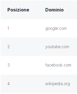 Tabella ranking domini: 1. google.com, 2. youtube.com, 3. facebook.com