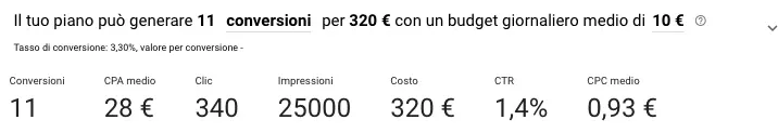 Metriche conversione Keyword Planner: 11 conversioni, 28€ CPA, 3,30% conversion rate