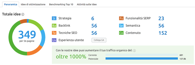 On Page SEO Checker panoramica idee tema strategia parole