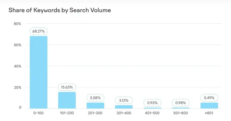 Percentuale di parole chiave per volume di ricerca che mostra le panoramiche AI che compaiono più spesso nelle query a basso volume.