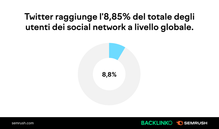 Pie chart: Twitter 8,8% del totale utenti social network globale