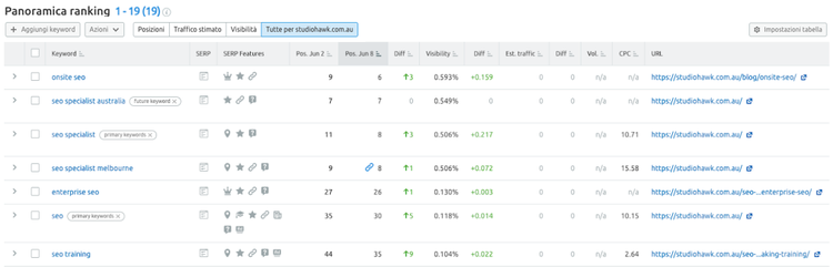 Tabella di panoramica ranking con metriche SEO per diverse keyword