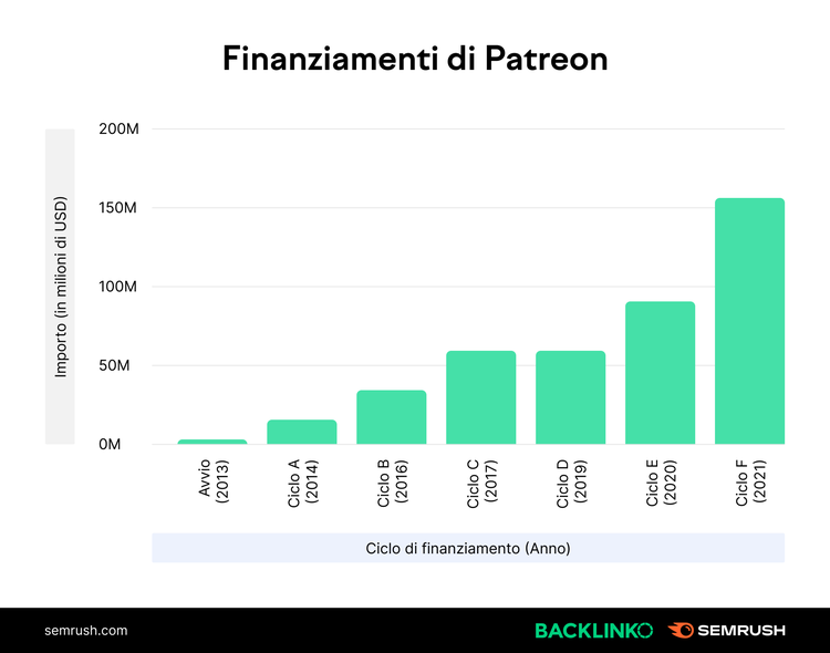Grafico finanziamenti Patreon: 7 round da Avvio 2013 a Ciclo F 2021, $150M max