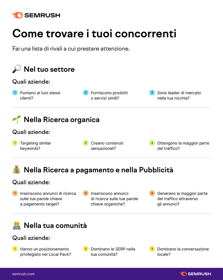 Infografica Semrush - Come trovare i concorrenti nei diversi canali