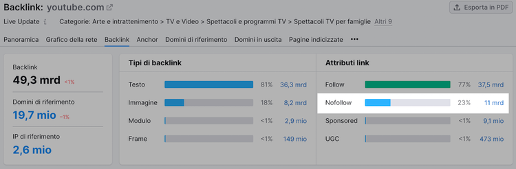 Metriche backlink youtube.com: tipi e attributi link con volumi