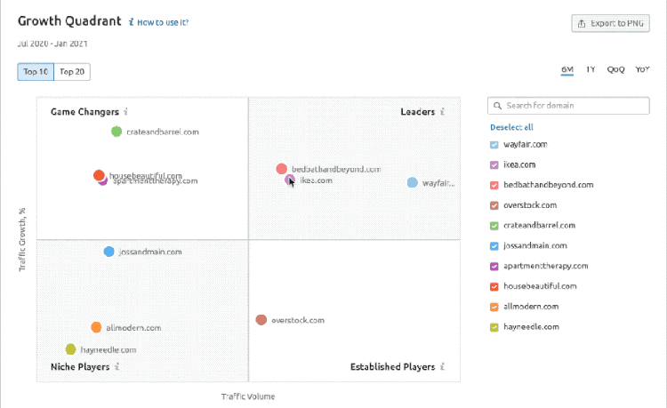 semrush market explorer growth quadrant