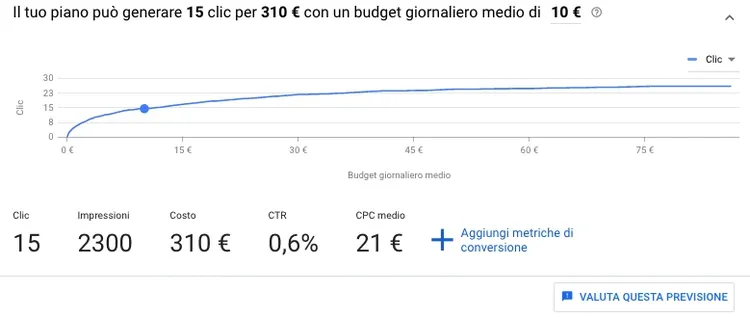 Previsione Keyword Planner: 15 clic, 2300 impressioni, 310€ costo, 0,6% CTR