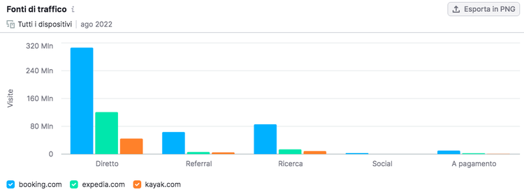 Grafico Semrush - Fonti di traffico per sito e canale