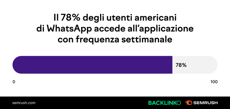 Progress bar showing 78% US WhatsApp weekly usage