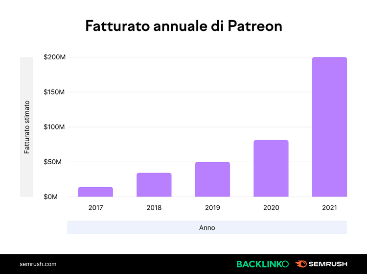 Grafico fatturato Patreon: bar chart 2017-2021 da $10M a $200M crescita esponenziale