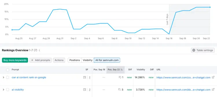 Utilizzo dello strumento di monitoraggio della posizione di Semrush