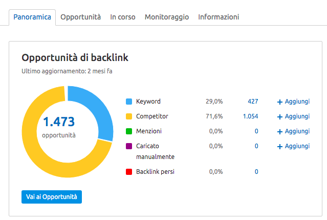Link Building strategie: guest post e competitor replica più efficaci