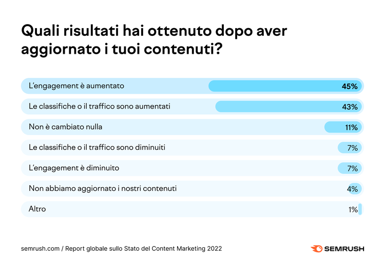 Grafico barre risultati engagement classifiche traffic aggiornamento