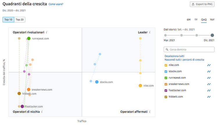 Semrush Market Explorer quadranti crescita con bolle competitor posizionati