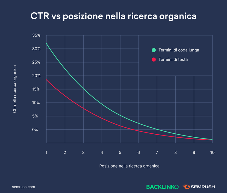 Grafico CTR vs posizione ricerca due linee trend termini